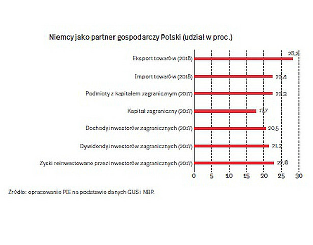 Niemcy jako partner gospodarczy Polski (graf. OF)