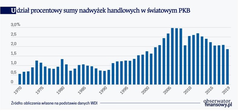 Udział procentowy sumy nadwyżek handlowych w światowym PKB