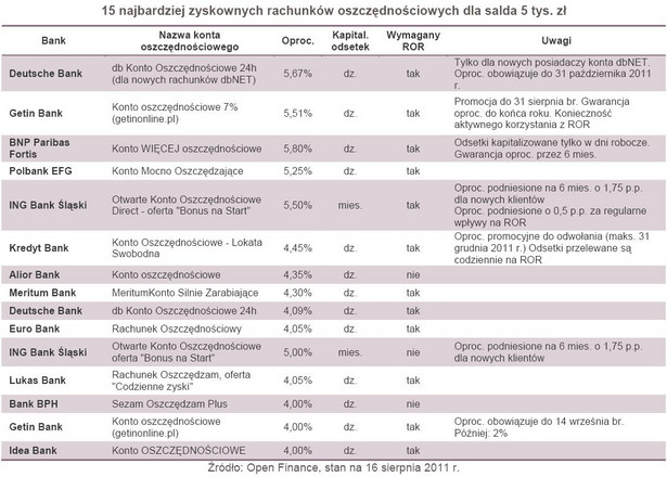 15 najbardziej zyskownych rachunków oszczędnościowych dla salda 5 tys. zł