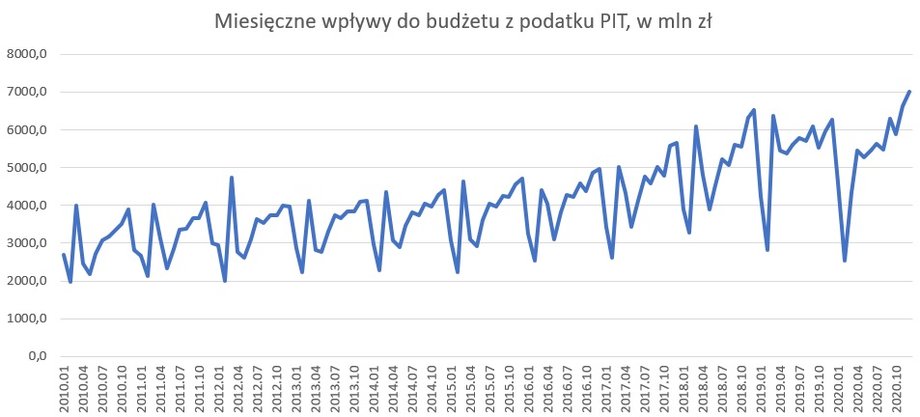 Dochody budżetowe z podatku PIT