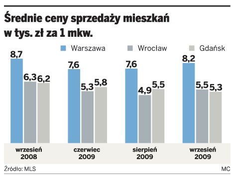 Średnie ceny sprzedaży mieszkań w tys. zł za 1 mkw.