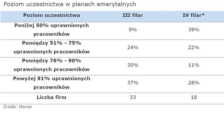 Poziom uczestnictwa w planach emerytalnych