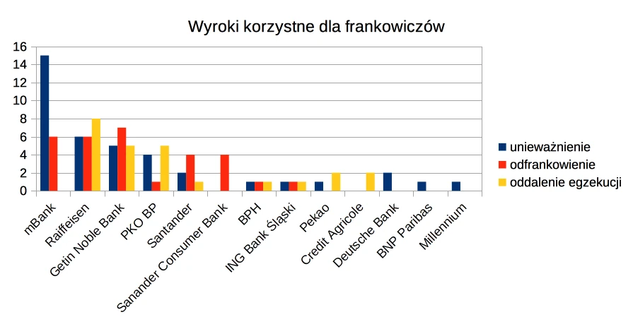 Wyroki korzystne dla frankowiczów