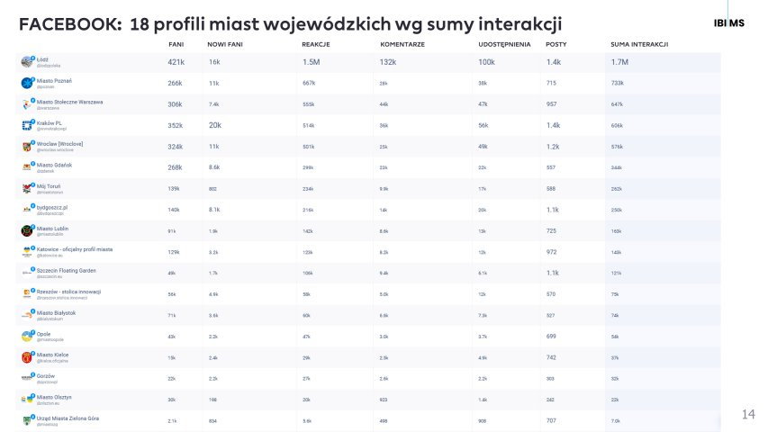 Pod względem sumy interakcji profil miasta Olsztyn na Faceboku znajduje się na przedostatnim miejscu