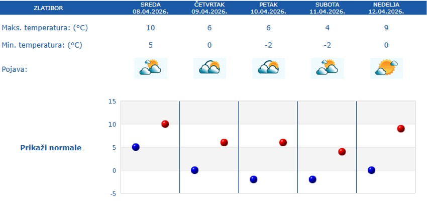 Petodnevna prognoza za Zlatibor