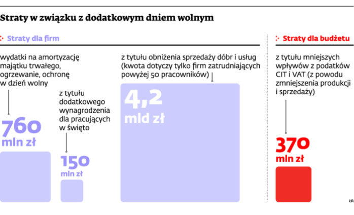 Straty w związku z dodatkowym dniem wolnym