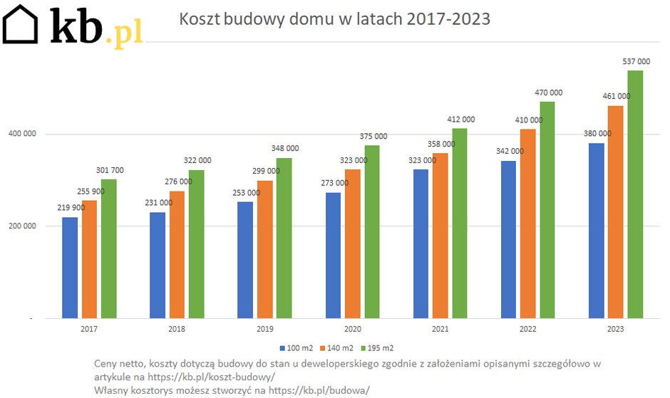 Koszty budowy domu w latach 2017-2023