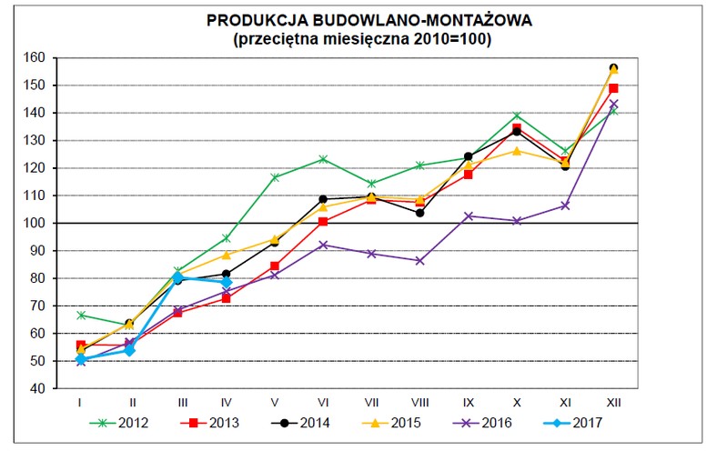 Produkcja budowlano-montażowa, źródło: GUS