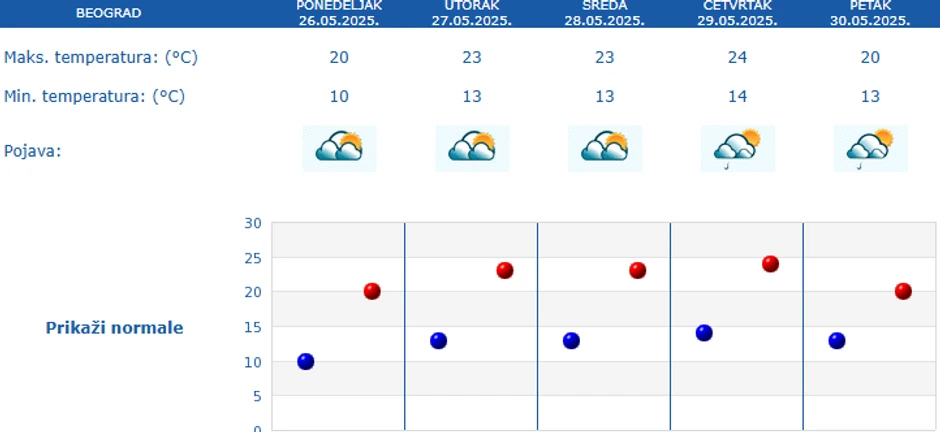 Prognoza vremena za pet dana za Beograd
