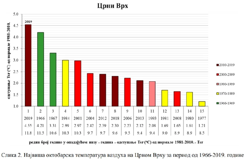 Postavljen novi maksimum i na Crnom Vrhu.