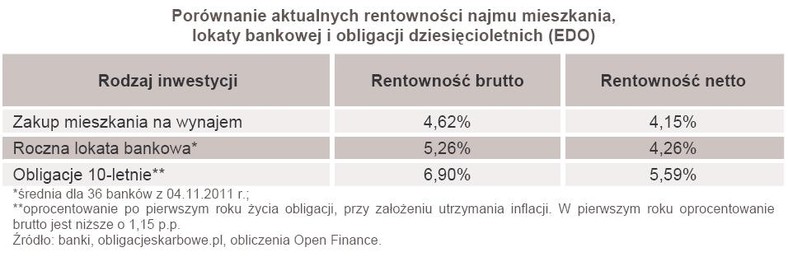 Porównanie aktualnych rentowności najmu mieszkania, lokaty bankowej i obligacji dziesięcioletnich (EDO)