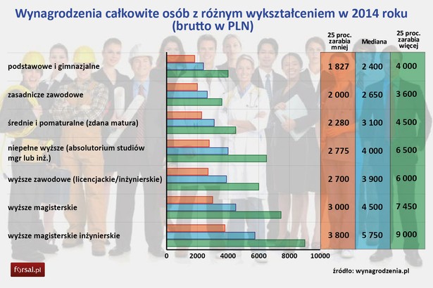 Z danych zebranych przez firmę Sedlak & Sedlak w badaniu „Ogólnopolskie Badanie Wynagrodzeń 2014” jasno wynika, że wyższy stopień wykształcenia znacznie wpływa na wysokość wynagrodzenia. Mediana wynagrodzeń osób z najniższym wykształceniem (podstawowym i gimnazjalnym) to 2 tys. 400 zł brutto, podczas gdy już absolwenci szkół zawodowych mogą liczyć na pensję o ponad 10 proc. wyższą. Najwięcej zarabiały osoby po wyższych studiach technicznych magisterskich. Mediana zarobków brutto magistra inżyniera (5750 zł) była prawie o 140 proc. wyższa od najmniej zarabiającej grupy, osób z wykształceniem podstawowym i gimnazjalnym.