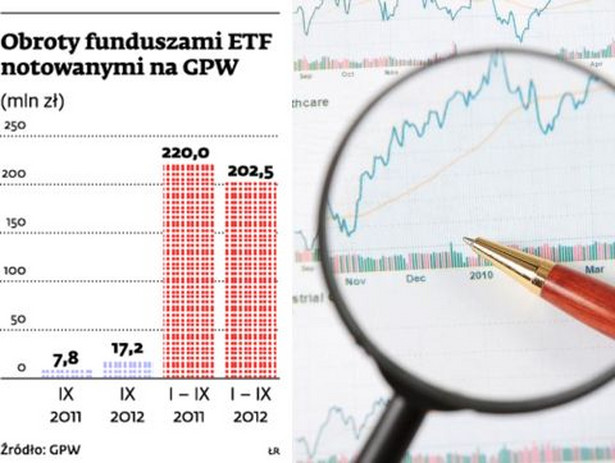 Obroty funduszami ETF notowanymi na GPW