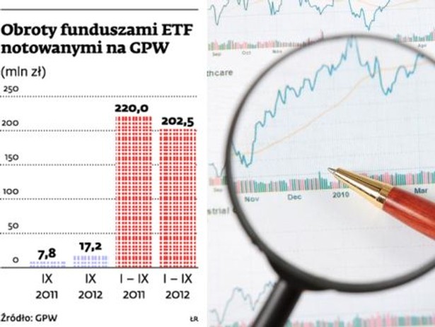 Obroty funduszami ETF notowanymi na GPW