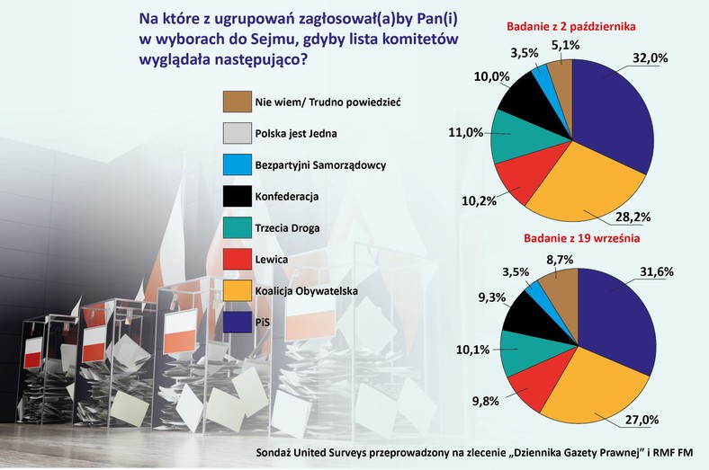 Wybory 2023 - Preferencje