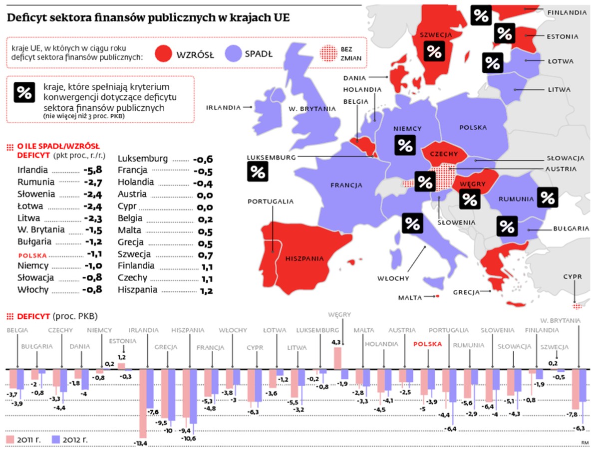 Deficyt sektora finansów publicznych w krajach UE
