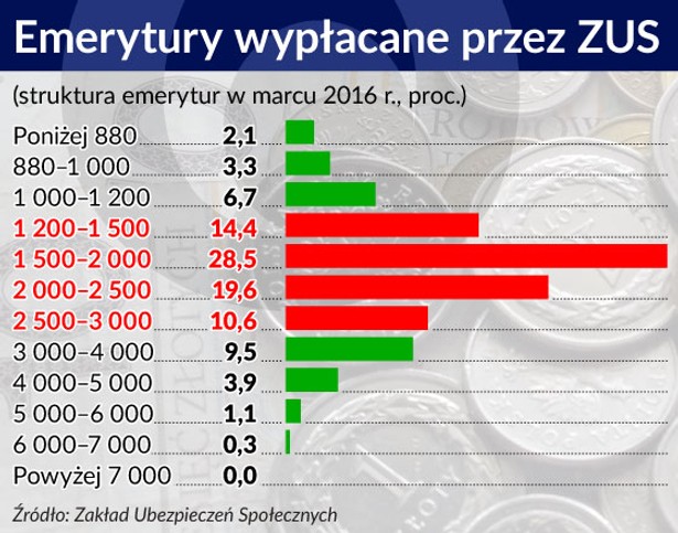 Emerytury opłacane przez ZUS