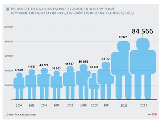 Pierwsze długookresowe zwolnienia pobytowe wydane obywatelom Rosji w państwach Unii Europejskiej