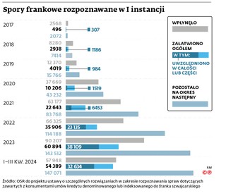 Spory frankowe rozpoznawane w I instancji
