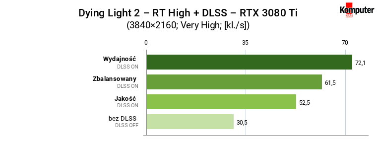 Dying Light 2 Stay Human – 4K RT High + DLSS – RTX 3080 Ti