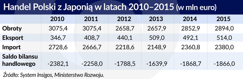 Handel Polski z Japonią (graf. Obserwator Finansowy)