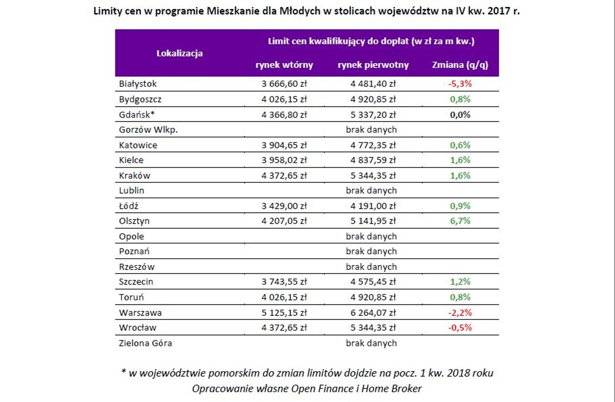 Limity cen w programie MdM w stolicach woj. IV kw2017