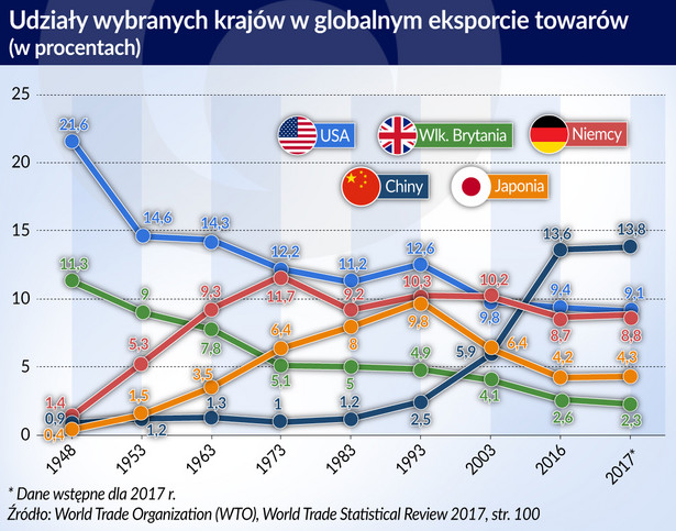 Eksport - kraje świat (graf. Obserwator Finansowy)