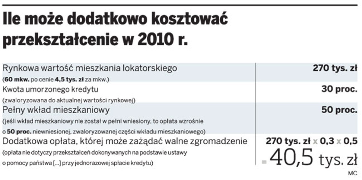 Ile może dodatkowo kosztować przekształcenie w 2010 r.