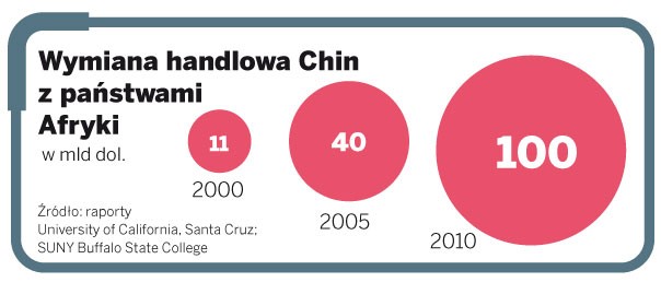 Wymiana handlowa Chin z państwami Afryki