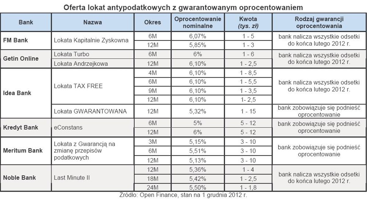 Oferta lokat antypodatkowych z gwarantowanym oprocentowaniem