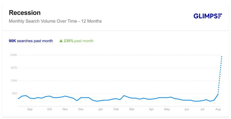 Google's search interest during the recession has more than doubled in the past month.Google Trends/Glimpse