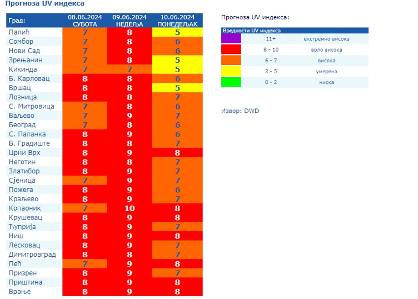 UV indeks za nedelju i ponedeljak