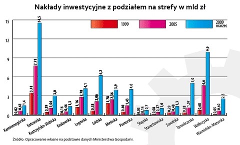 Nakłady inwestycyjne z podziałem na strefy