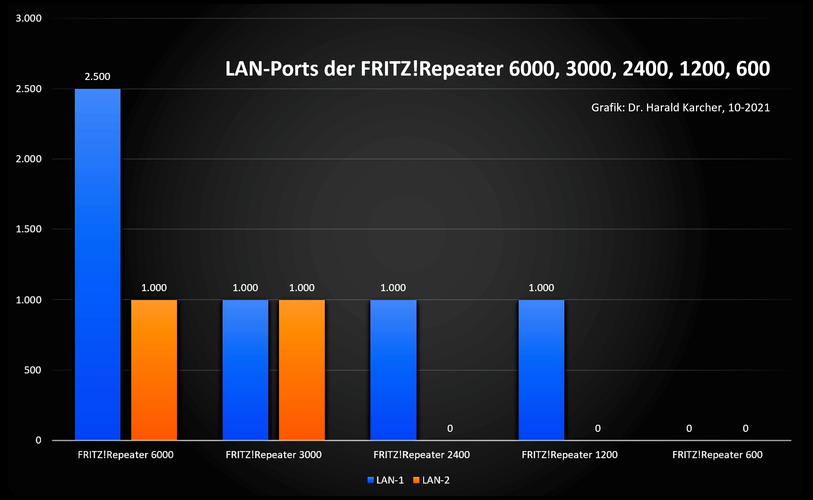 In der grafischen Darstellung wird deutlich sichtbar, dass der FRITZ!Repeater 6000 (links) die bei weitem stärksten Ethernet-LAN-Ports hat: 1x 1-Gigabit plus 1x 2,5-Gigabit-Ethernet-LAN (Bild: Harald Karcher).