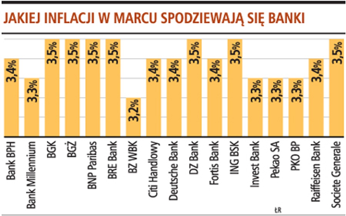 Jakiej inflacji w marcu spodziewają się banki