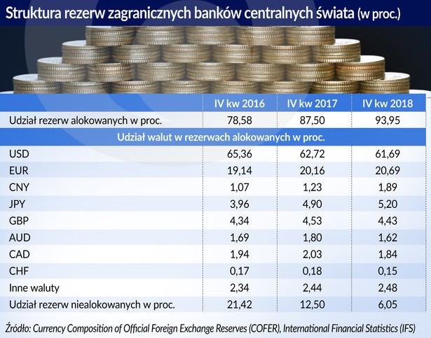 Struktura rezerw zagr. banków centr świata (graf. Obserwator Finansowy)