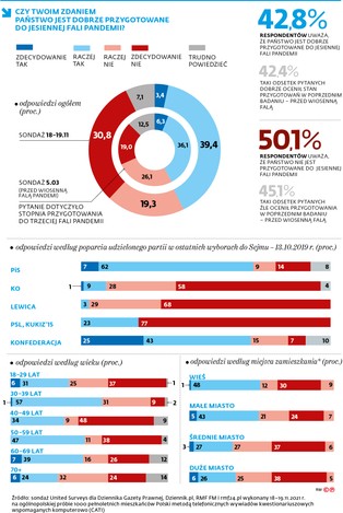 Restrykcje? Tak, ale dla niezaszczepionych [SONDAŻ]