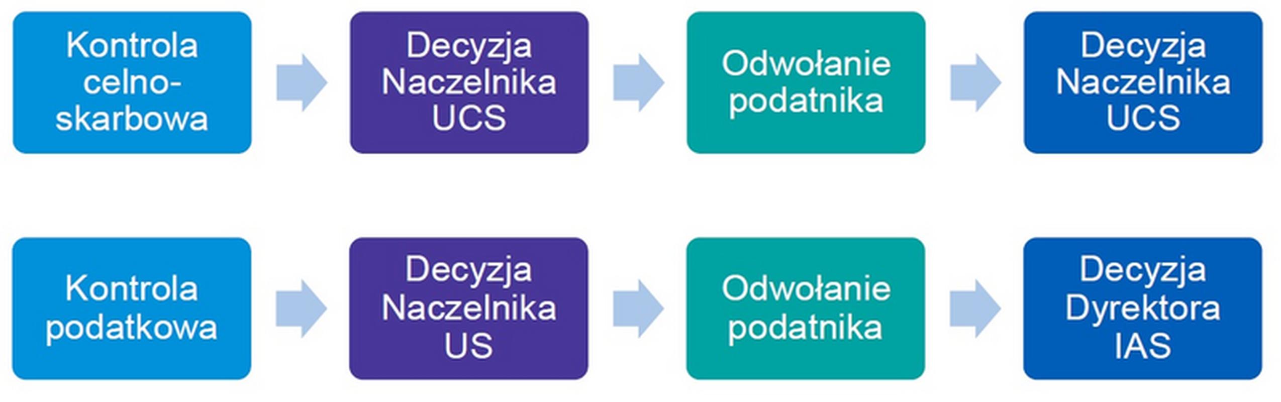 Pozorna dwuinstancyjność postępowań przed administracją skarbową