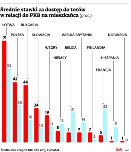 Średnie stawki za dostęp do torów w relacji do PKB za mieszkańca