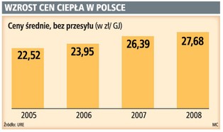 Za ciepło zapłacimy więcej o 10 proc.