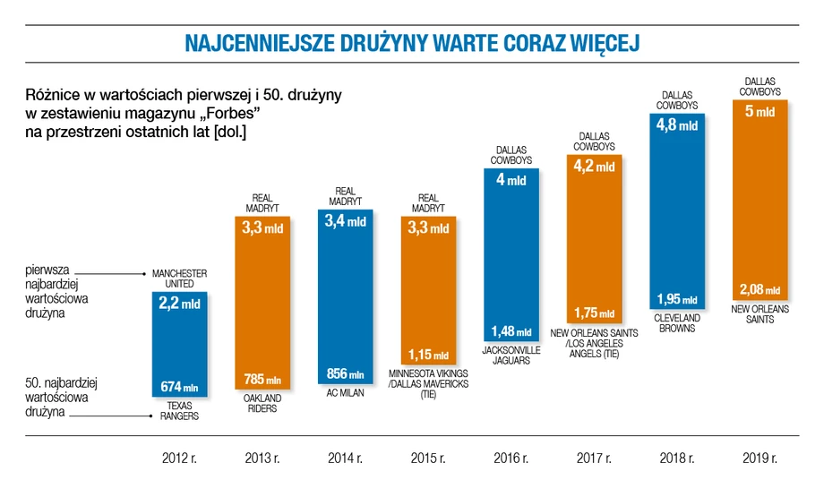 Najcenniejsze drużyny warte coraz więcej