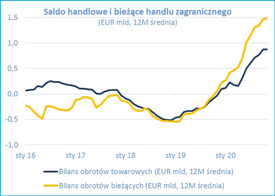 Bardzo pozytywnym zaskoczeniem okresu COVID19 jest siła polskiego eksportu (źródło: NBP, opracowanie własne M.Mrowiec)