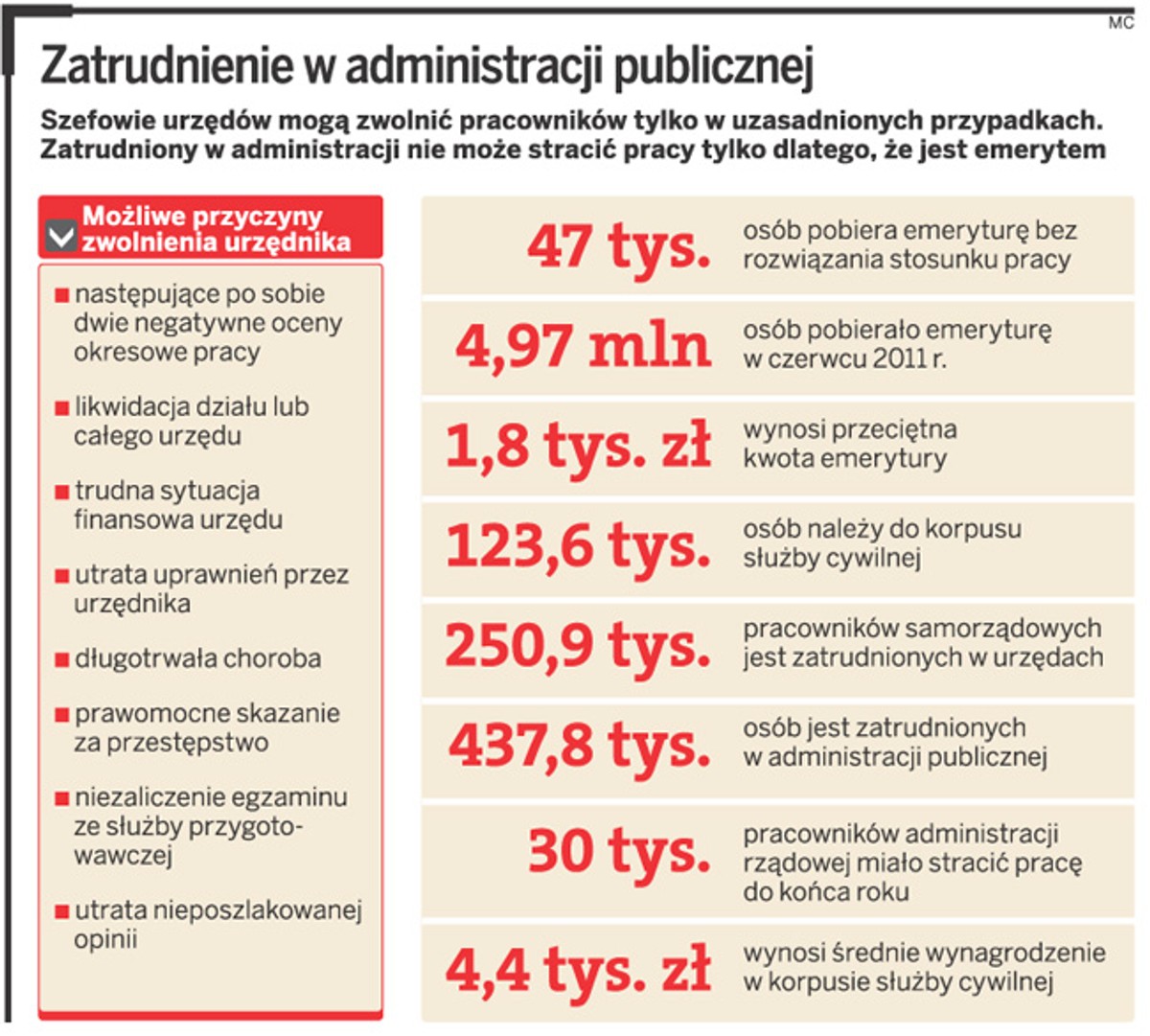 Zatrudnienie w administracji publicznej