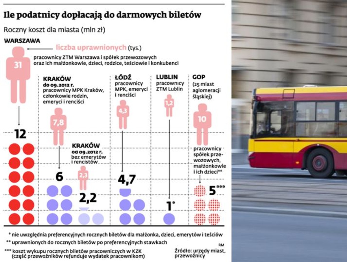 Ile podatnicy dopłacają do darmowych biletów
