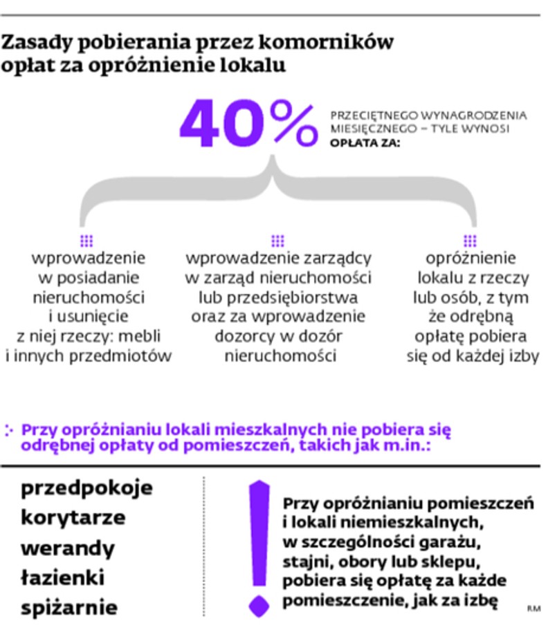 Zasady pobierania przez komorników opłat za opróżnienie lokalu