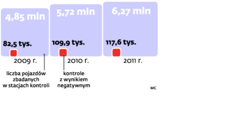 Liczba pojazdów poddana kontroli