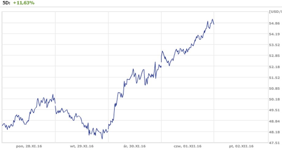 Ceny kontraktów na ropę brent 28.11 - 02.12 