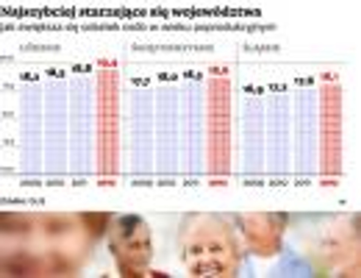Najszybciej starzejące się województwa
