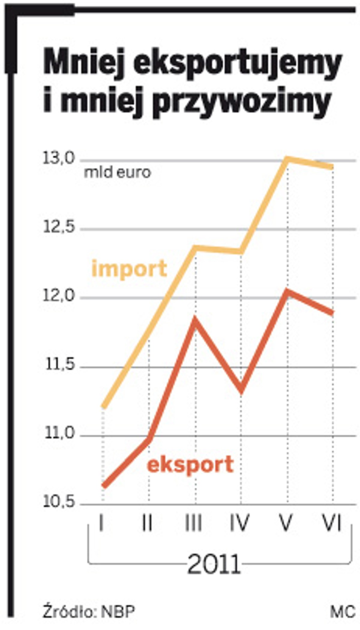Mniej eksportujemy i mniej przywozimy