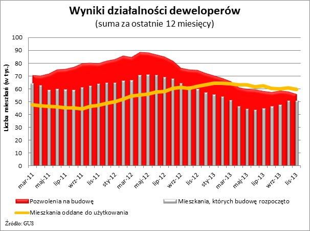 Wyniki działalności deweloperów